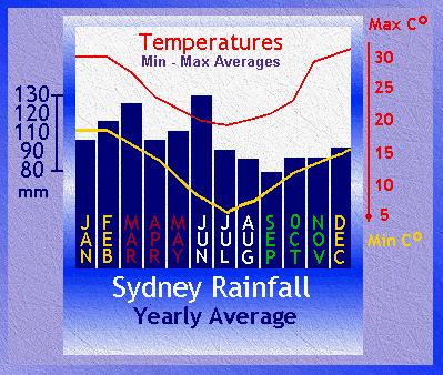 Temperatures and Rain Fall in Sydney Australia